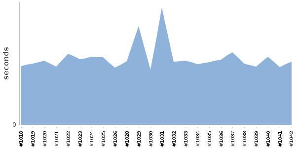 [Duration graph]