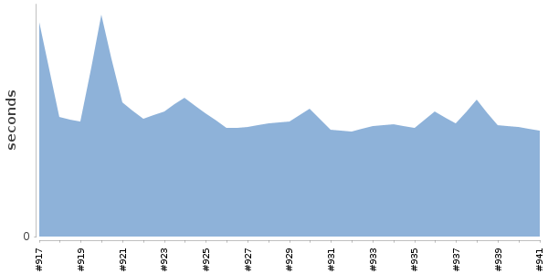 [Duration graph]