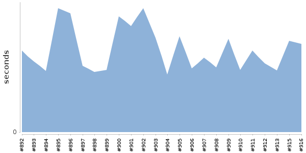 [Duration graph]