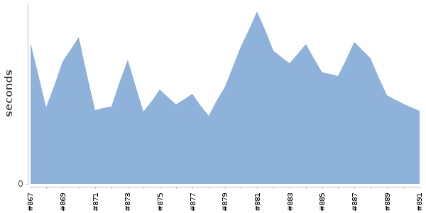 [Duration graph]
