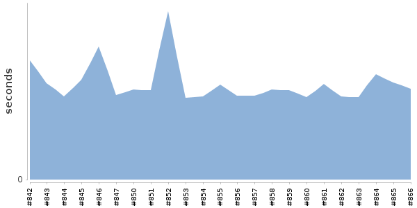 [Duration graph]