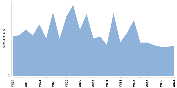 [Duration graph]