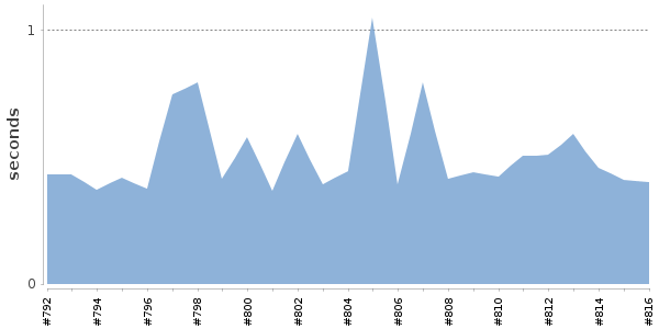 [Duration graph]