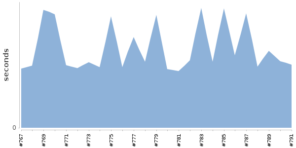 [Duration graph]
