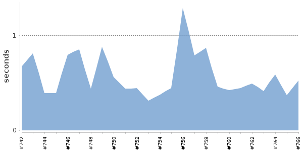 [Duration graph]