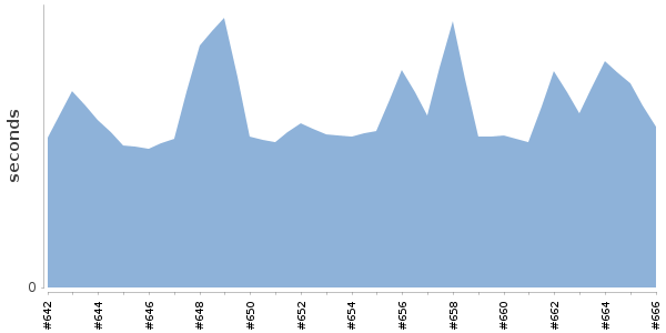 [Duration graph]