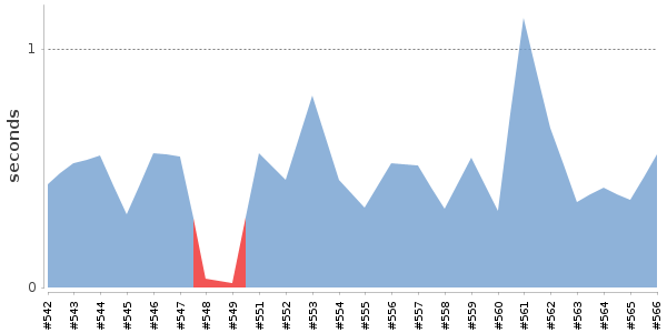 [Duration graph]