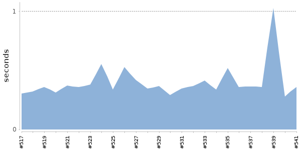 [Duration graph]