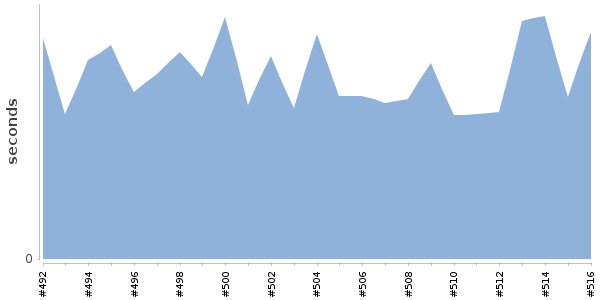 [Duration graph]