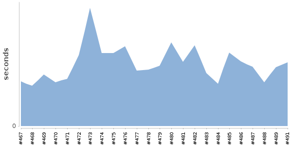 [Duration graph]