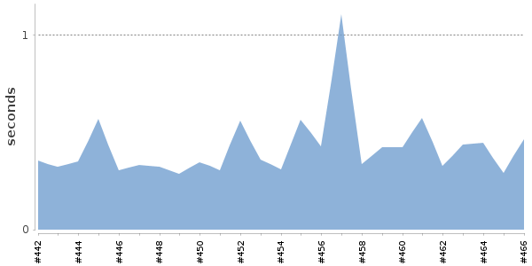 [Duration graph]