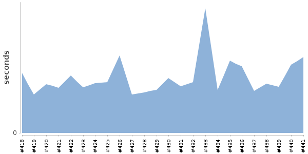 [Duration graph]