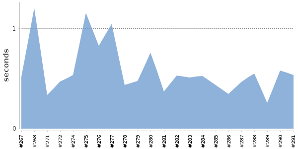[Duration graph]