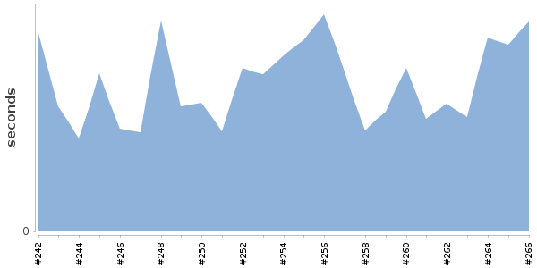 [Duration graph]