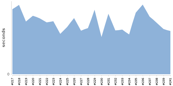 [Duration graph]