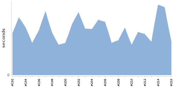 [Duration graph]