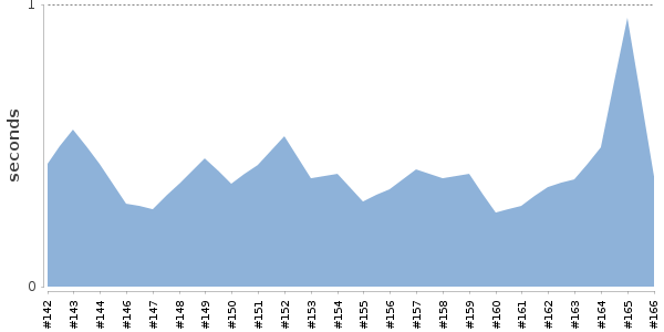 [Duration graph]
