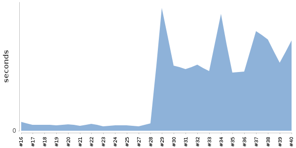 [Duration graph]