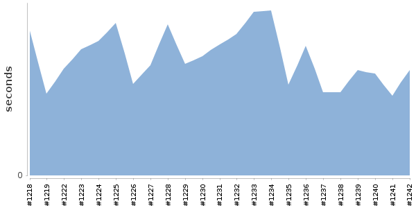 [Duration graph]