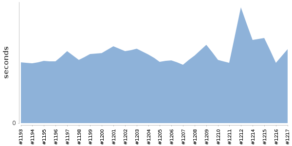 [Duration graph]