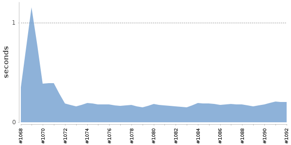 [Duration graph]