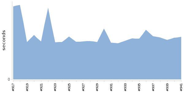 [Duration graph]