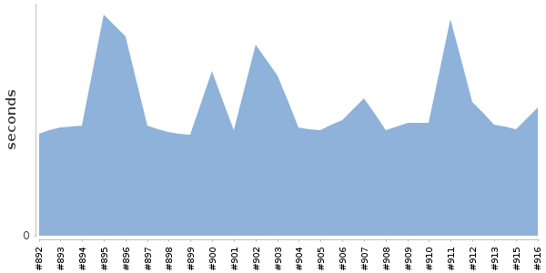 [Duration graph]