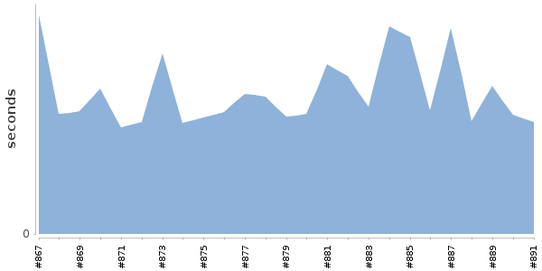 [Duration graph]