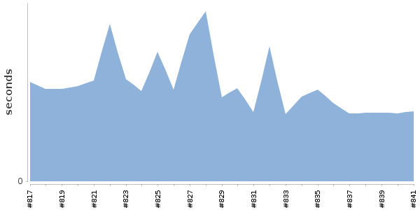 [Duration graph]