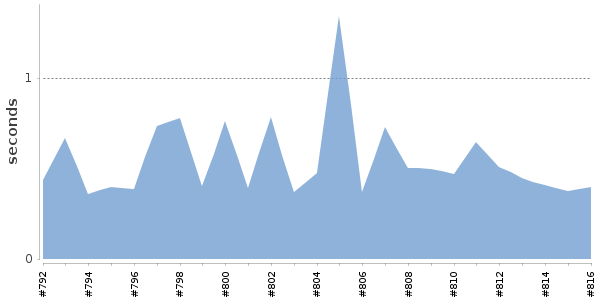 [Duration graph]