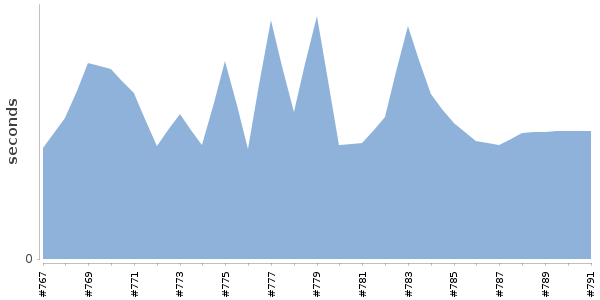 [Duration graph]