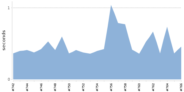 [Duration graph]