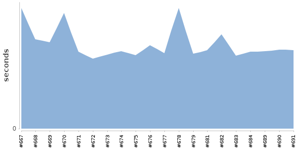 [Duration graph]