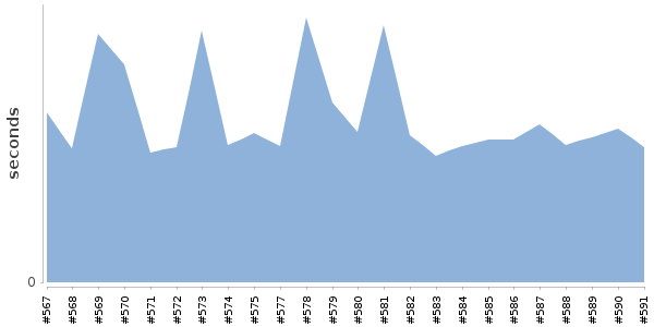 [Duration graph]