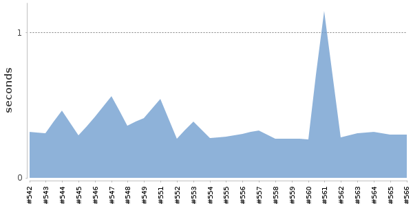 [Duration graph]
