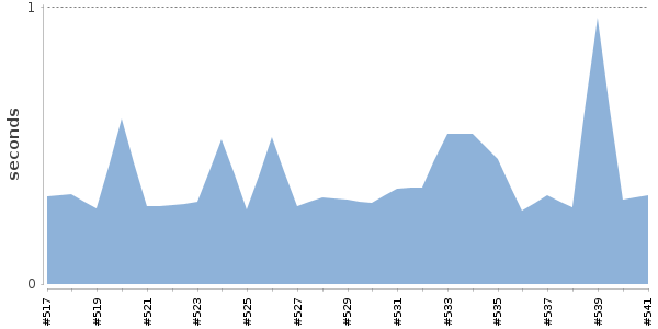 [Duration graph]