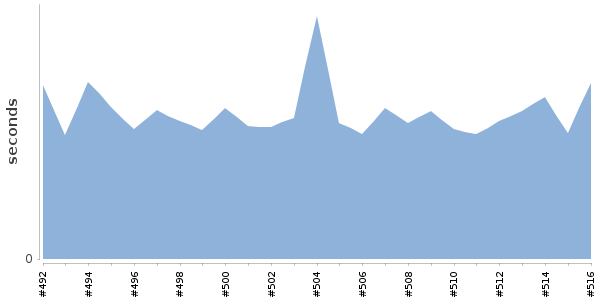 [Duration graph]