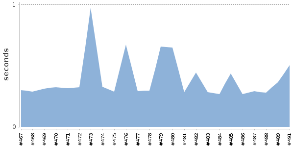 [Duration graph]