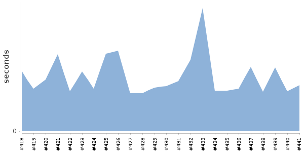 [Duration graph]