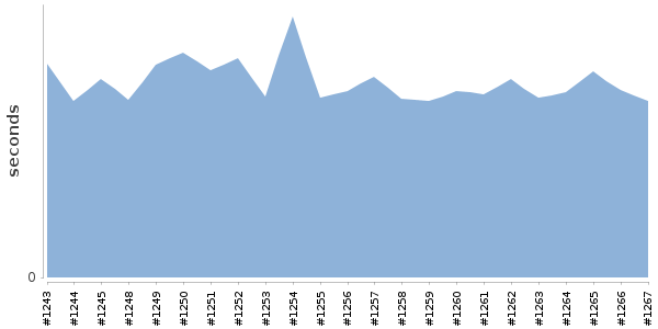 [Duration graph]