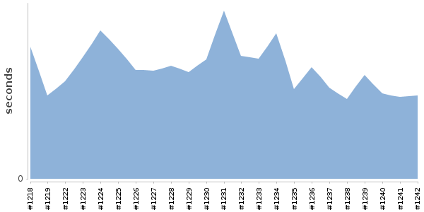 [Duration graph]
