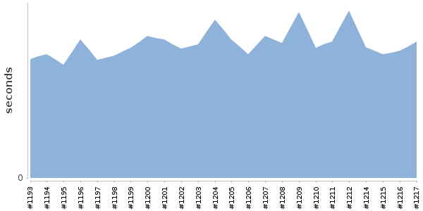 [Duration graph]