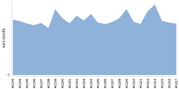 [Duration graph]
