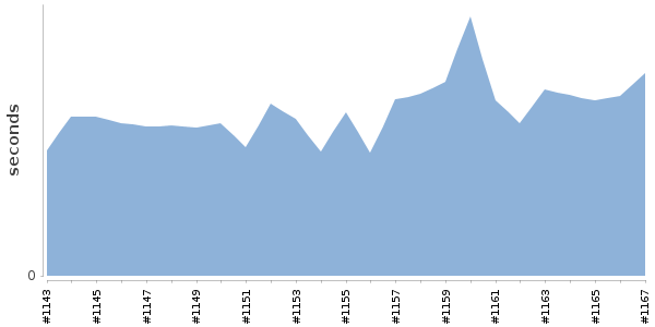 [Duration graph]