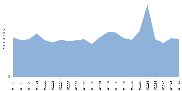 [Duration graph]