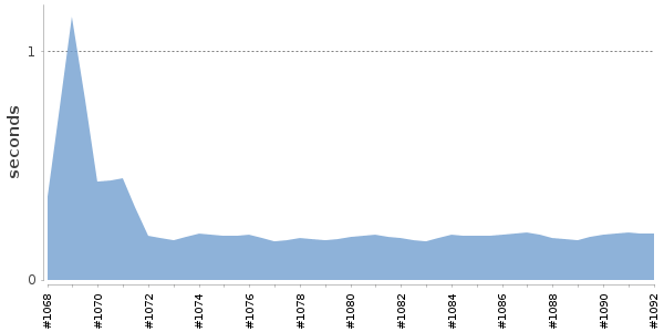 [Duration graph]