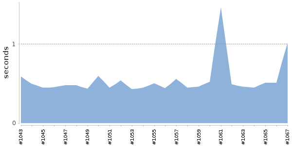 [Duration graph]