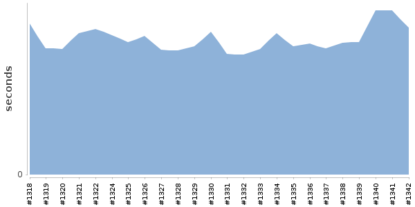 [Duration graph]