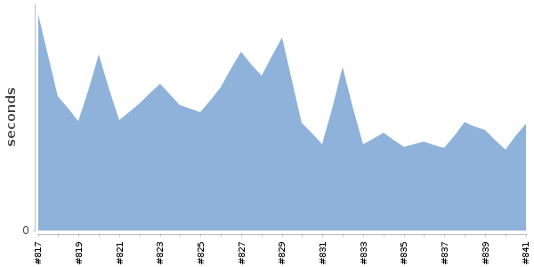[Duration graph]