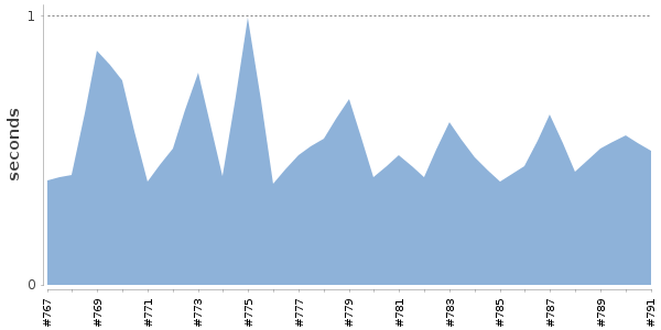 [Duration graph]